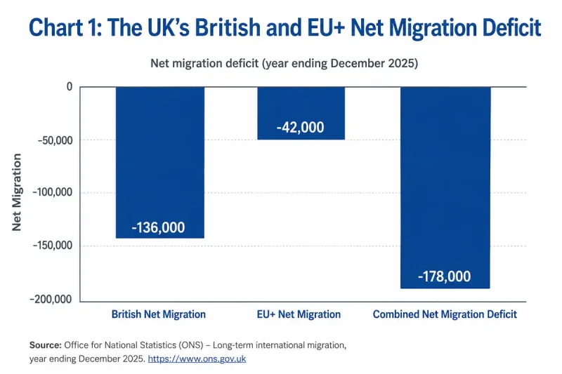 Bar chart showing UK net migration deficit in 2025: British -136,000, EU+ -42,000, combined -178,000.